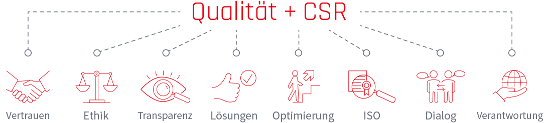 Qualität + CSR